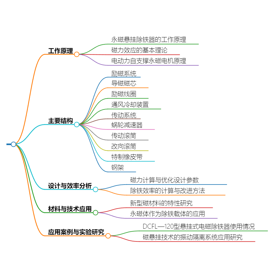 懸掛式永磁除鐵器的內(nèi)部構(gòu)造及原理